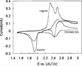 Fig. 3. The CV of sulfur in LiTFSI/Triglyme and LiTFSI/PEGDME electrolyte [3]