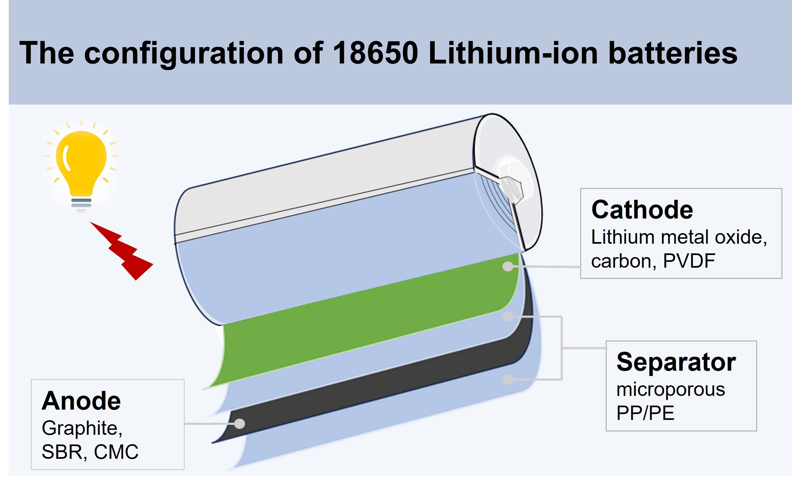 Fig. 1. The 18650 cylinder-shaped lithium-ion battery configuration