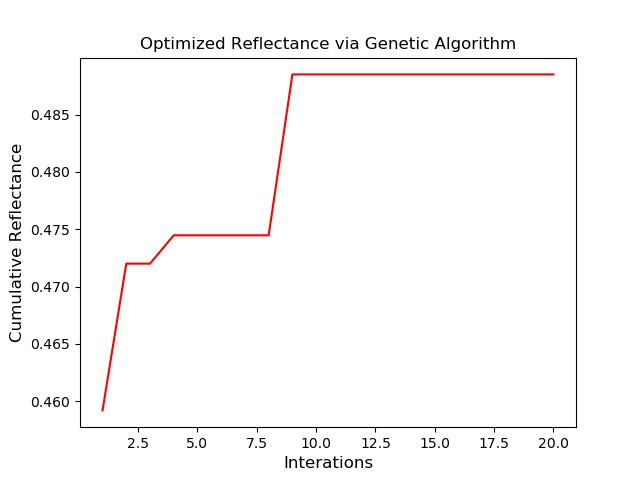 Fig. 6. The iteration plot for the optimized refletance via genetic algorithm