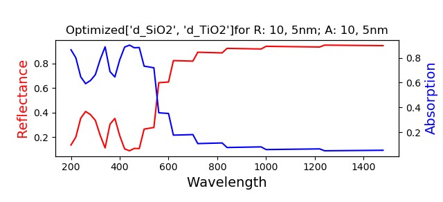 Fig. 4. The simulated reflectance and absorption vs. the wavelength