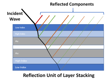 Fig. 2. The refection unit of layer stacking