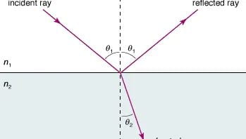 Fig. 1. The schematic of the light reflection and refraction