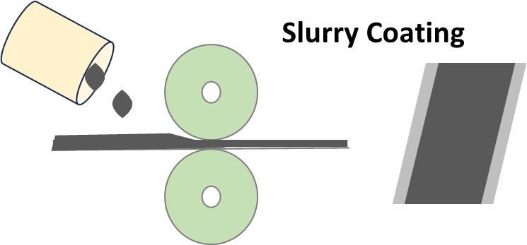 Fig. 3. The schematic of slurry coating for electrode manufacturing.