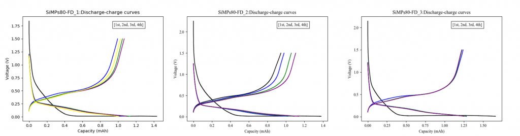 Fig. 4. The *Discharge-charge curves* of the select batteries