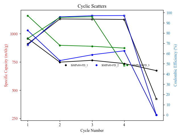 Fig. 5.The *Cyclic scatters* for battery comparison