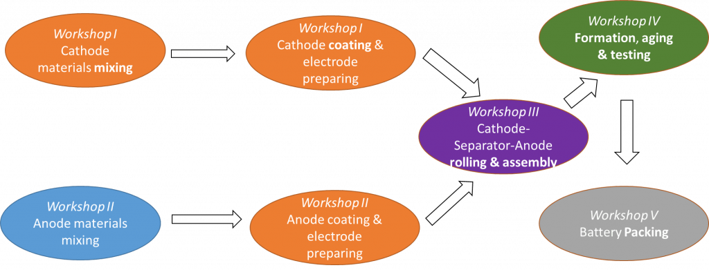 Fig. 1. The workshop divisions for the battery manufacturing