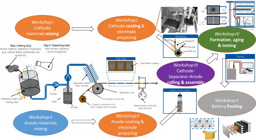 Fig. 2. The schematic of battery manufacturing with procedure diagrams.